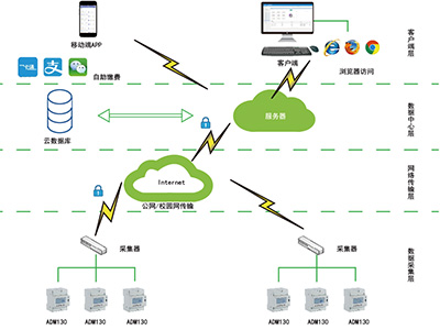 智慧校園用電系統(tǒng)可以實現(xiàn)什么功能